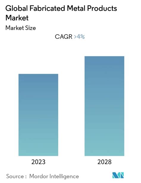 fabricated metal products market size|manufactured metal products market size.